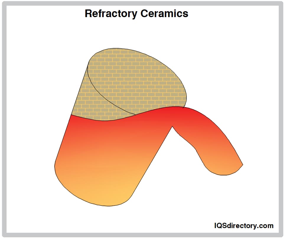 Refractory Ceramics
